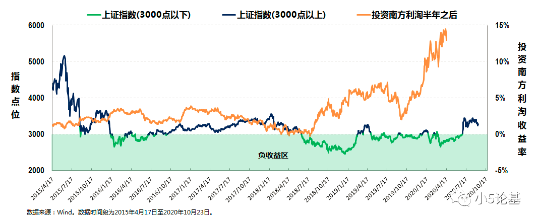 Fund Talk | “固收+”的魅力就是在震荡市下追求绝对收益