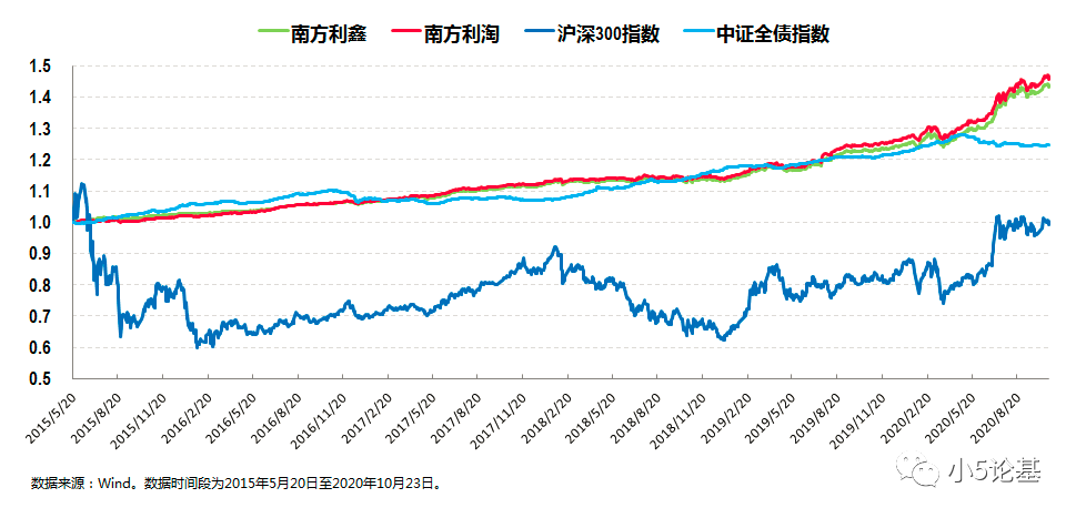 Fund Talk | “固收+”的魅力就是在震荡市下追求绝对收益