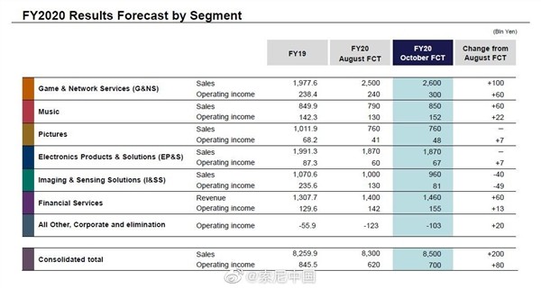 索尼CMOS业务预期削减38%利润、2023年前难复苏