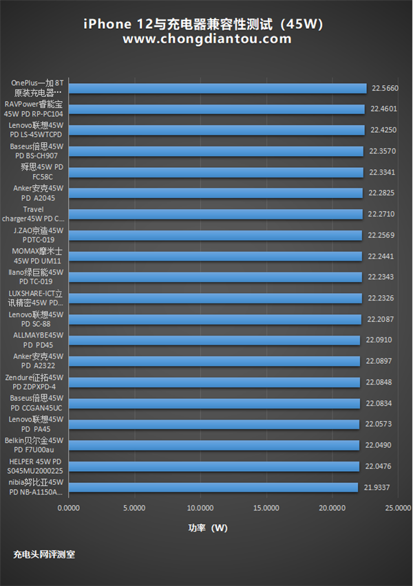 苹果iPhone 12兼容主流PD充电器，还好功率不打折扣