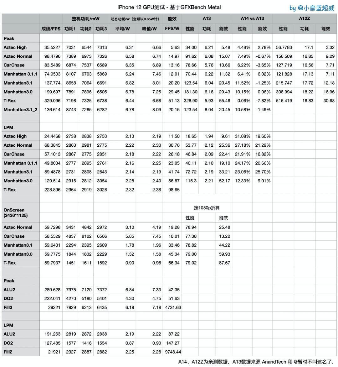 用超多实测数据说话，iPhone 12搭载的A14芯片相比A13是不是负优化