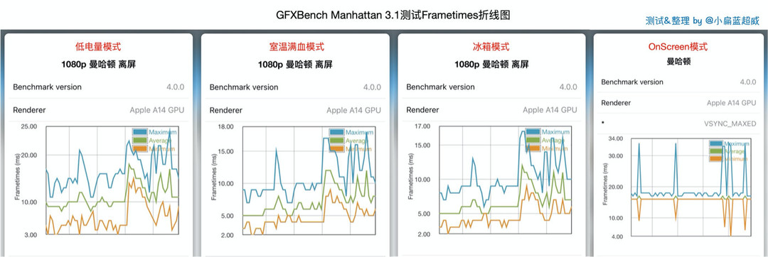 用超多实测数据说话，iPhone 12搭载的A14芯片相比A13是不是负优化