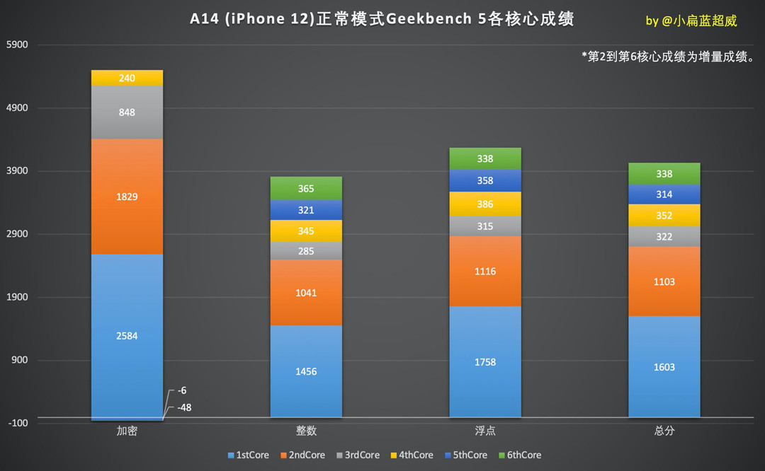 用超多实测数据说话，iPhone 12搭载的A14芯片相比A13是不是负优化
