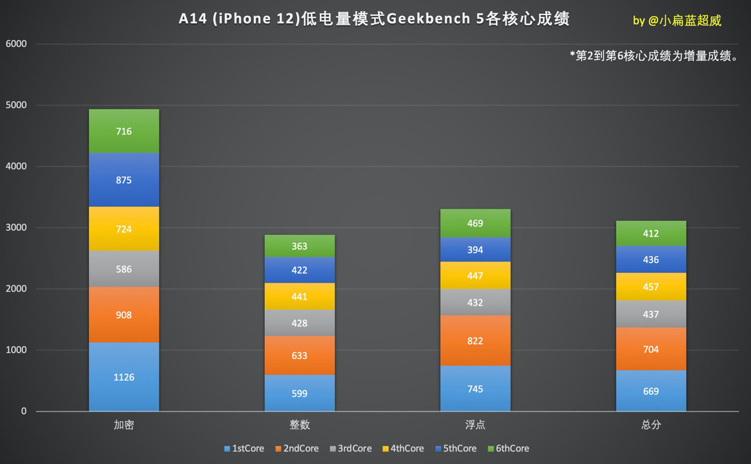 用超多实测数据说话，iPhone 12搭载的A14芯片相比A13是不是负优化