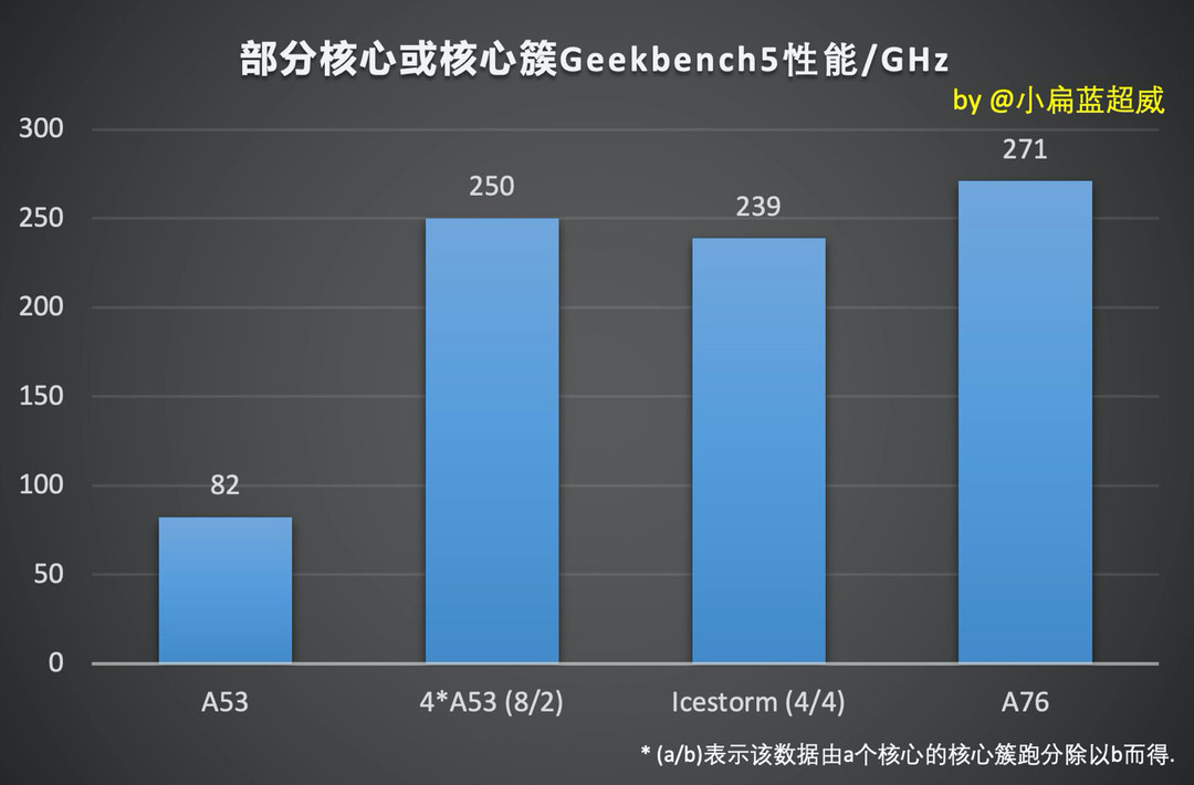 用超多实测数据说话，iPhone 12搭载的A14芯片相比A13是不是负优化