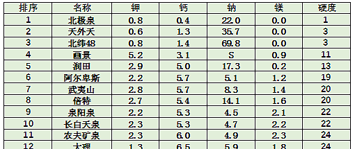 解读值得买上最近高热度的几款矿泉水，说说那几款最值得买（附多篇矿泉水干货文章汇总）