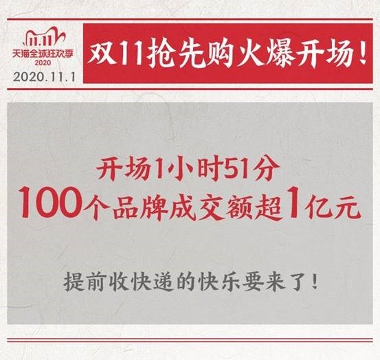 天猫双11第一波战报： 111分钟100个品牌成交超1亿