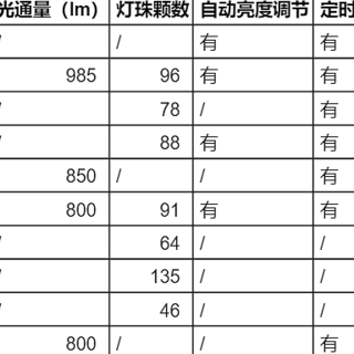 看参数选台灯，10款大品牌百元档AA级台灯横评