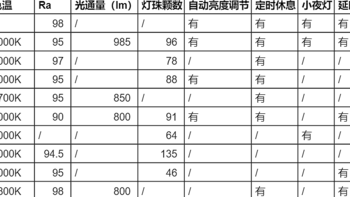 看参数选台灯，10款大品牌百元档AA级台灯横评