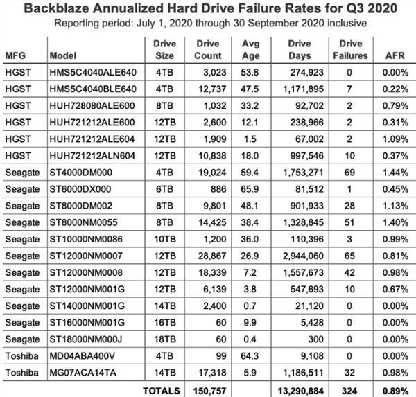 15万块机械硬盘最新质量报告 Hgst零故障 可惜买不到了 机械硬盘 什么值得买