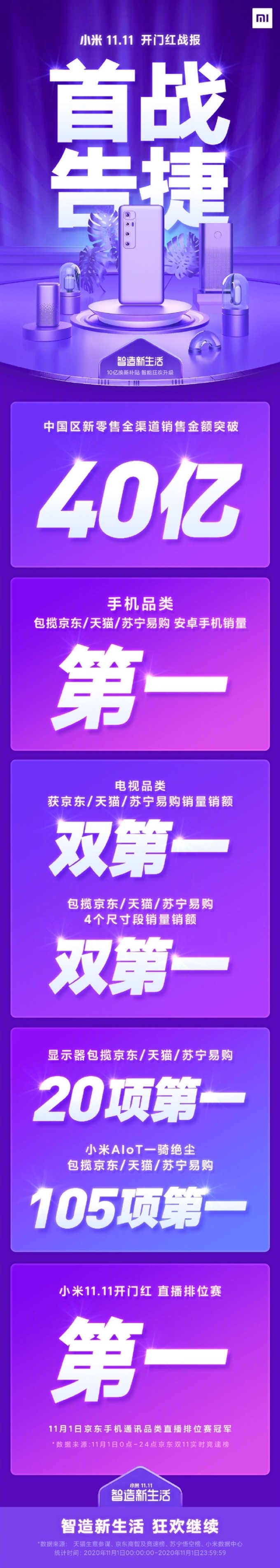 小米双11首战告捷:手机、电视、显示器等获20项第一