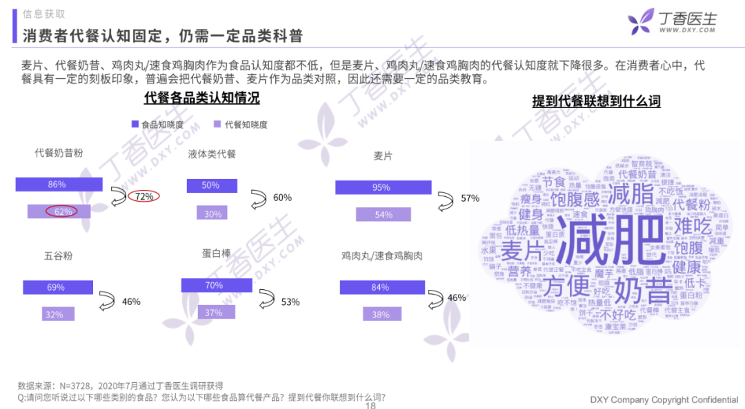 代餐的真相究竟是怎样？