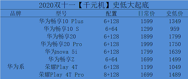 【双十一购机必看】2000以上手机史低价大起底，照着好价买不迷路，建议收藏备用