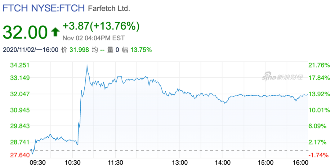 阿里巴巴计划向奢侈品电商Farfetch投资3亿美元！
