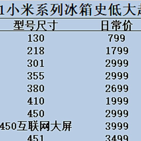 小米系列冰箱史低价大起底，跟着好价买不迷路，建议收藏备用