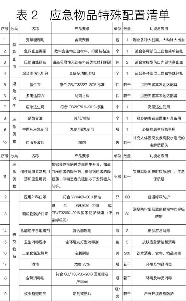 全國家庭應急物資儲備建議清單你準備好了嗎