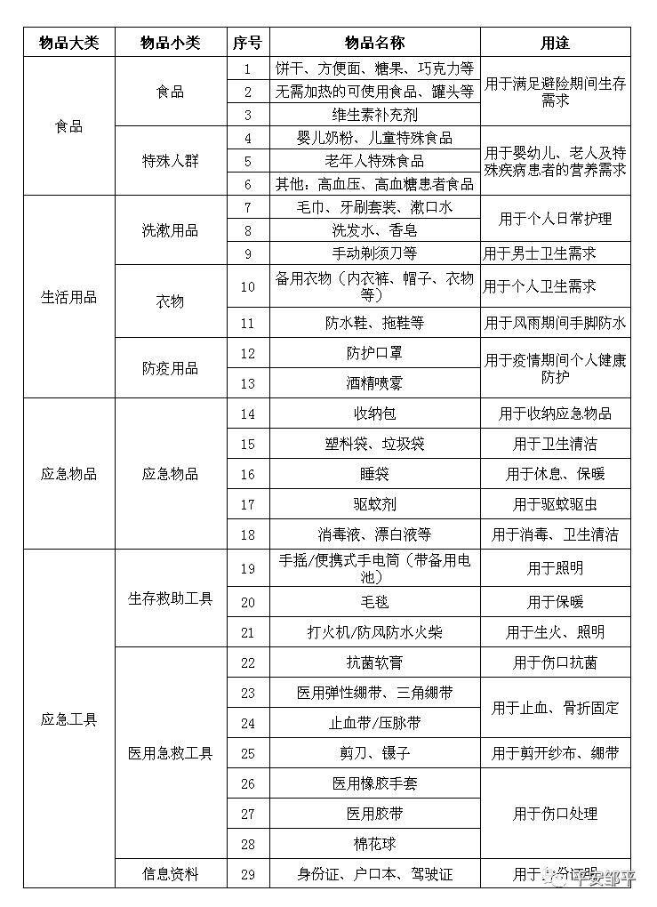 全国家庭应急物资储备建议清单！你准备好了吗？