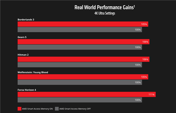 AMD“3A平台”卷土重来：新锐龙5000+RX 6000游戏性能额外提升11%