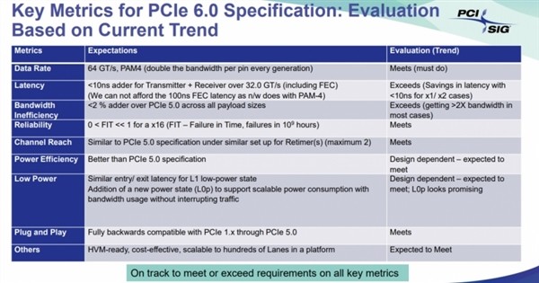 PCIe 6.0 v0.7标准已下发：速度是当下PCIe 3.0的8倍