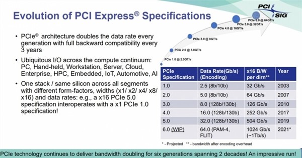 PCIe 6.0 v0.7标准已下发：速度是当下PCIe 3.0的8倍