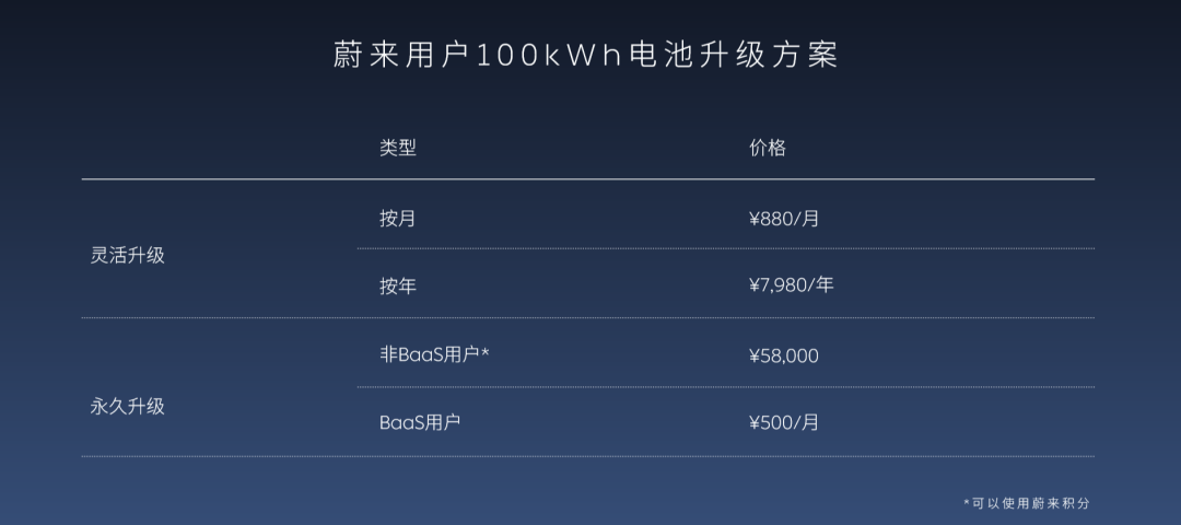 车闻小卖部：蔚来100kWh电池上线，最高续航可达615公里，月供880元可灵活升级