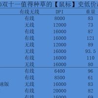 好马配好鞍，0202双十一鼠标必Buy清单及历史价格分享