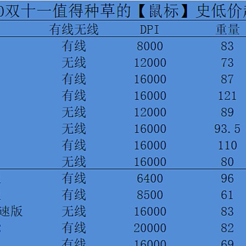 好马配好鞍，0202双十一鼠标必Buy清单及历史价格分享