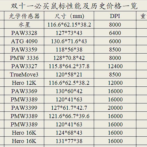 一文看懂全部参数，双十一必买高性价比鼠标一览，速速建议收藏