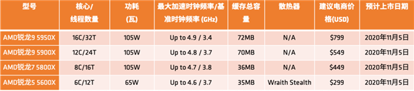 AMD R5 5600X并非取代R5 3600X，接下来有更低R5版本要发