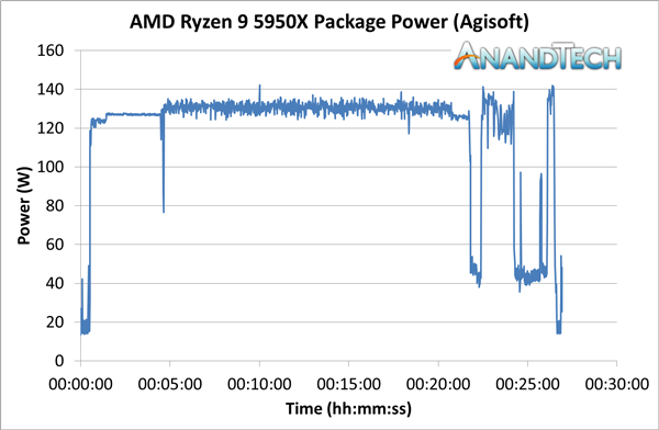 AMD新锐龙5000系列功耗深入测试：其中锐龙9 5950X相当诡异
