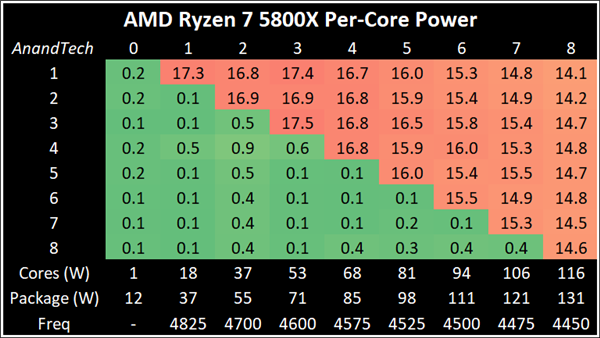 AMD新锐龙5000系列功耗深入测试：其中锐龙9 5950X相当诡异