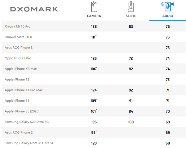 DxOMark公布iPhone 12音频成绩，综合73分排名第六