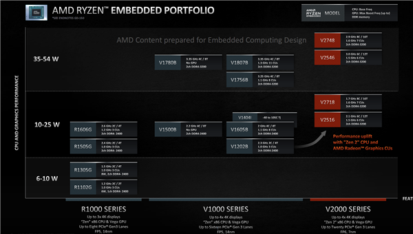 AMD发布锐龙V2000系列嵌入式处理器：多核性能抢眼，低至10W TDP