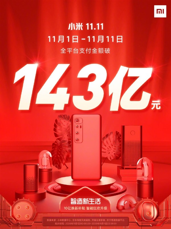 小米“双11”最终战报：全平台支付金额143亿，同比大涨134%