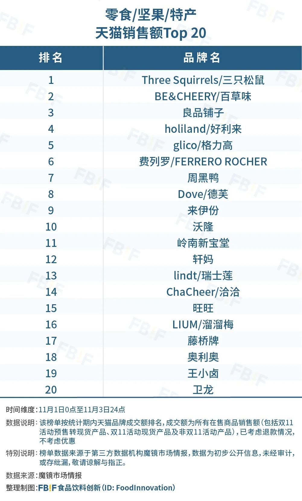 从双十一3723亿的成交额中，我们发现食品行业的这些亮点