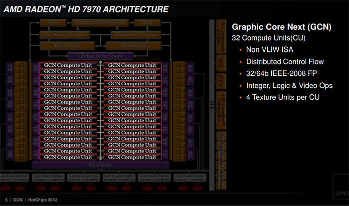 IT界最大错觉今成真：AMD GPU这10年，从万年GCN到RDNA革命