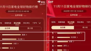 京东家电双十一各品类品牌销量榜出炉，看看你买的家电上榜了吗？