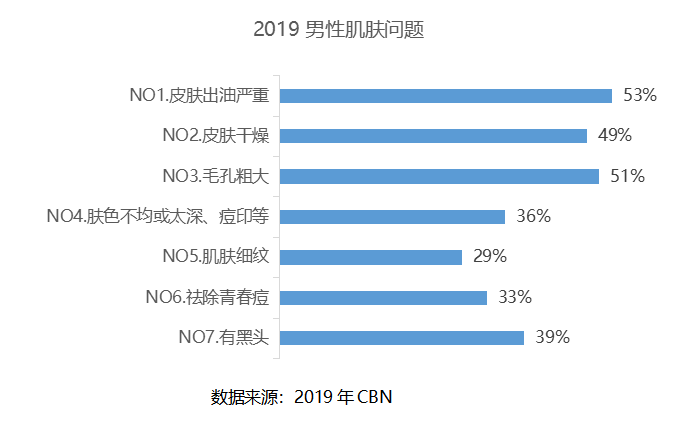 美人技：冬季想要控油又保湿？硬核科技护肤五部曲，让你从油腻男人变清爽男神