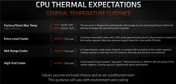 新锐龙5000高温？AMD技术总监：为性能这代温度机制就这样，不用担心烧坏