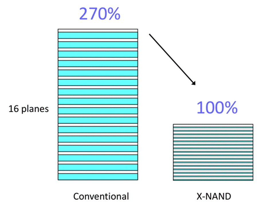 NEO 半导体推出 X-NAND，兼顾 SLC 的速度和 QLC 的密度