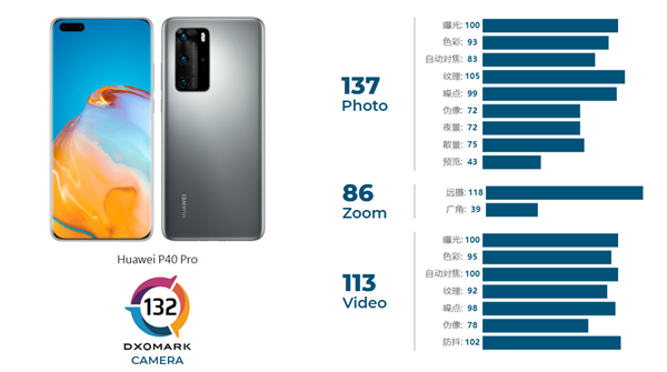 获历代苹果手机最高130分：DxOMark完成iPhone 12 Pro Max摄像头评测
