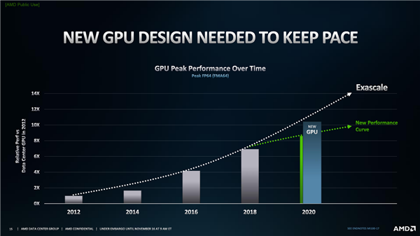 AMD正式发布Instinct MI100计算卡：全新架构，AI性能暴涨7倍