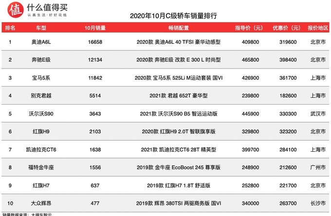 车榜单：2020年10月轿车销量排行榜，大众迈腾销量上涨，全新飞度蝉联细分销量榜首