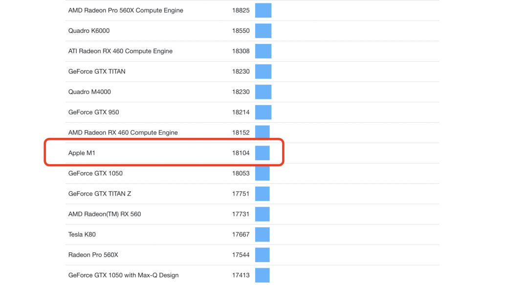 性能爆炸了！Apple M1芯片MacBook Air 2020到站抢先跑分测试