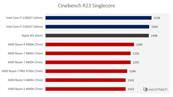 酷睿i9跑分不如苹果M1处理器？在CineBench R23中M1并非傲视群雄