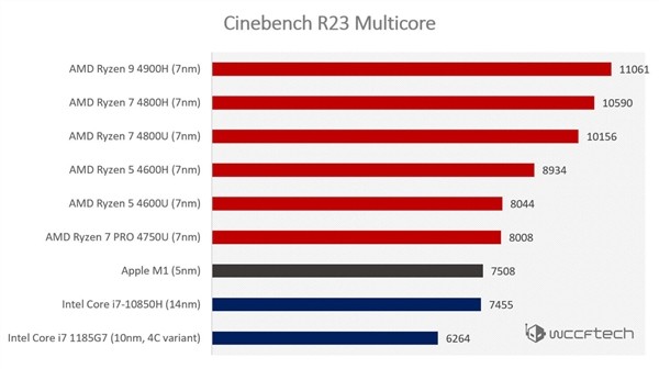 酷睿i9跑分不如苹果M1处理器？在CineBench R23中M1并非傲视群雄