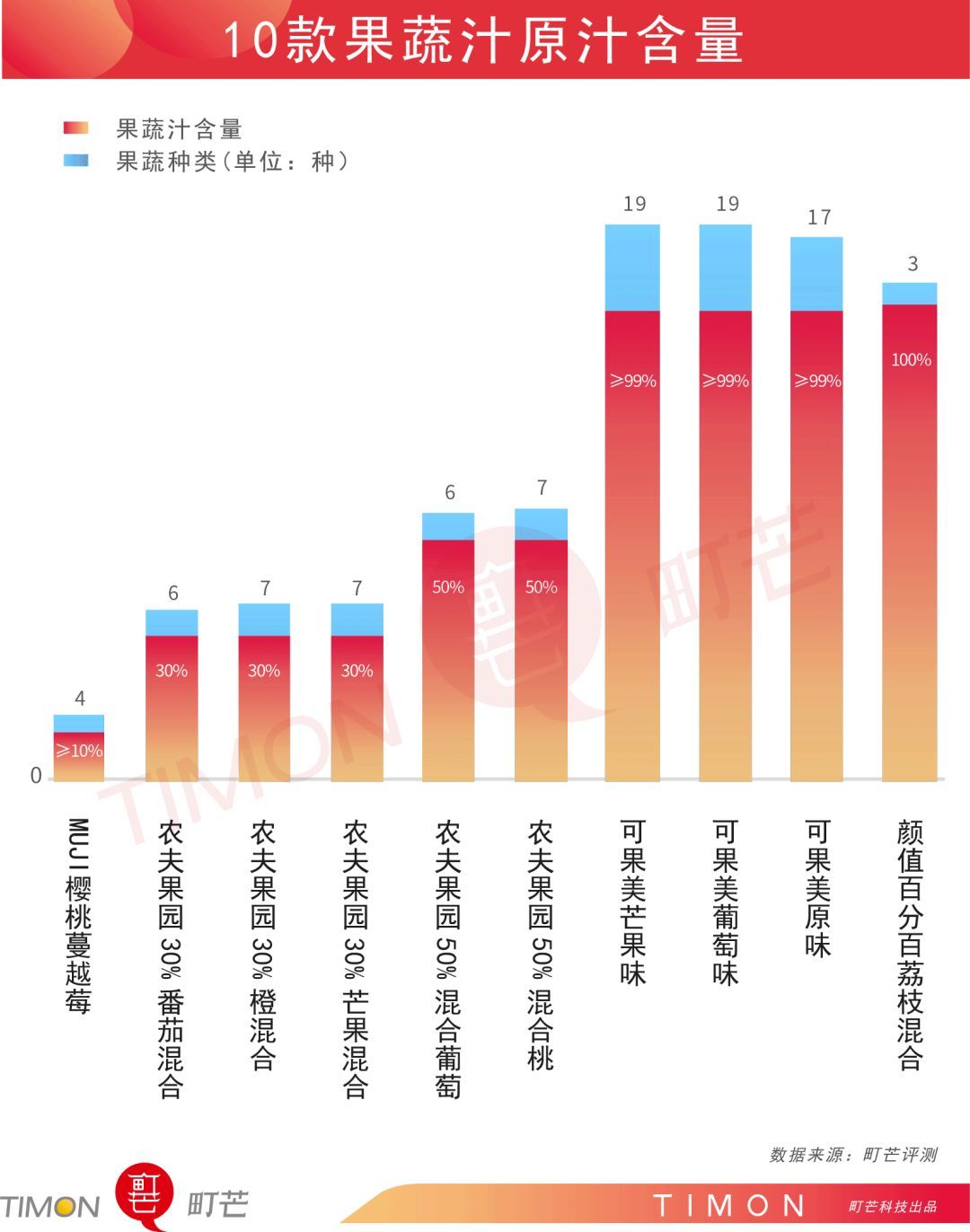 减肥界C位？代替水果蔬菜？10款果蔬汁大测评！