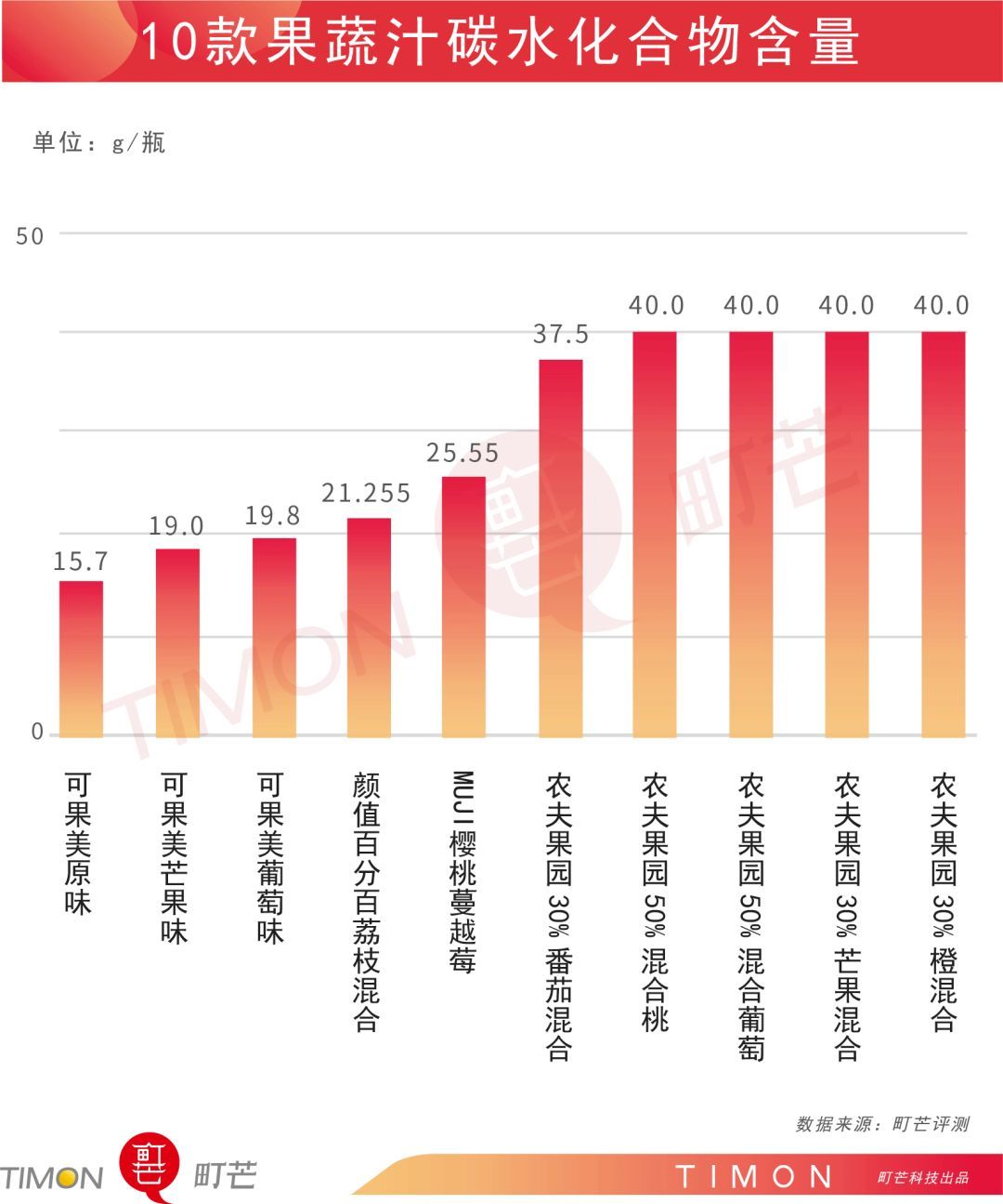 减肥界C位？代替水果蔬菜？10款果蔬汁大测评！