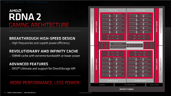 AMD RX 6000系列架构深度解析：比上一代能效提升54%