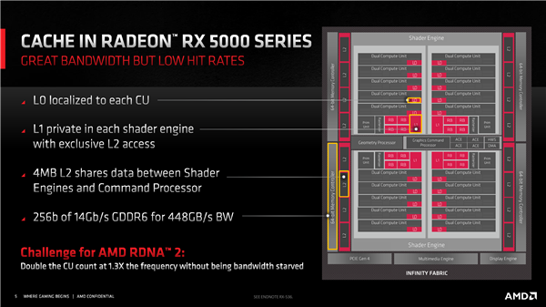 AMD RX 6000系列架构深度解析：比上一代能效提升54%